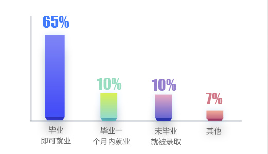 新華學子從畢業(yè)到就業(yè)時間