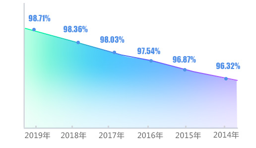 學院歷年真實就業(yè)率統(tǒng)計